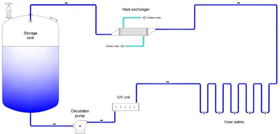 Water Distribution Piping